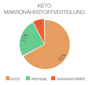 Vor- und Nachteile der Ketodiät Vor- und Nachteile der Ketodiät